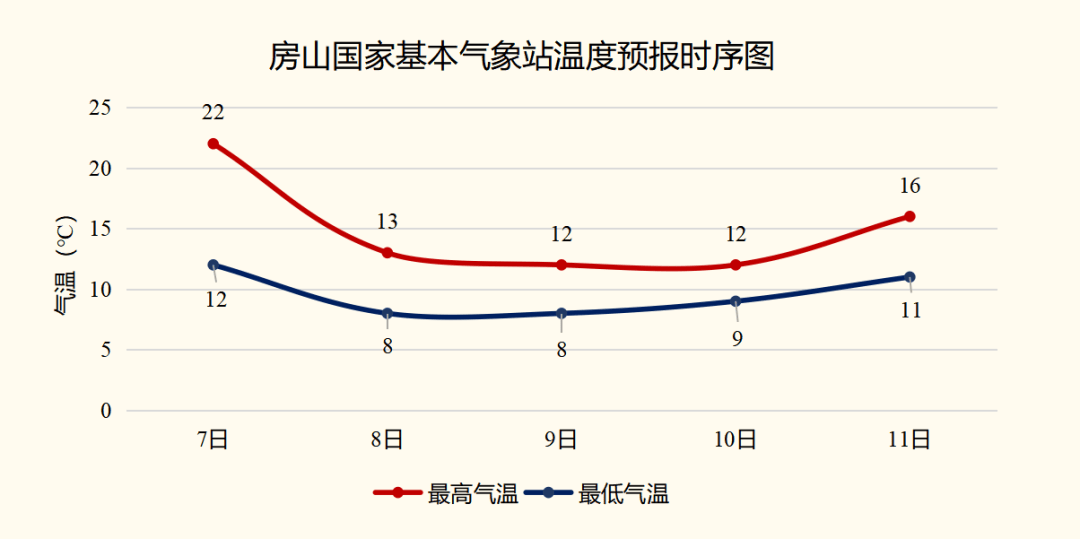 房山明起持续降雨，气温骤降