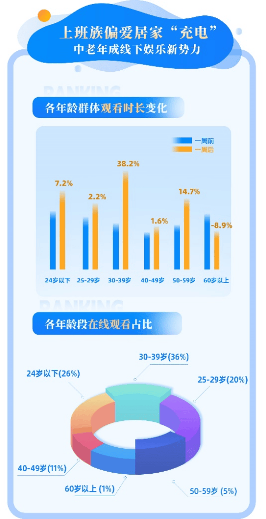 虎鲸文娱发布文娱消费报告：影演市场持续火热 线下演出观演人次增长近四成