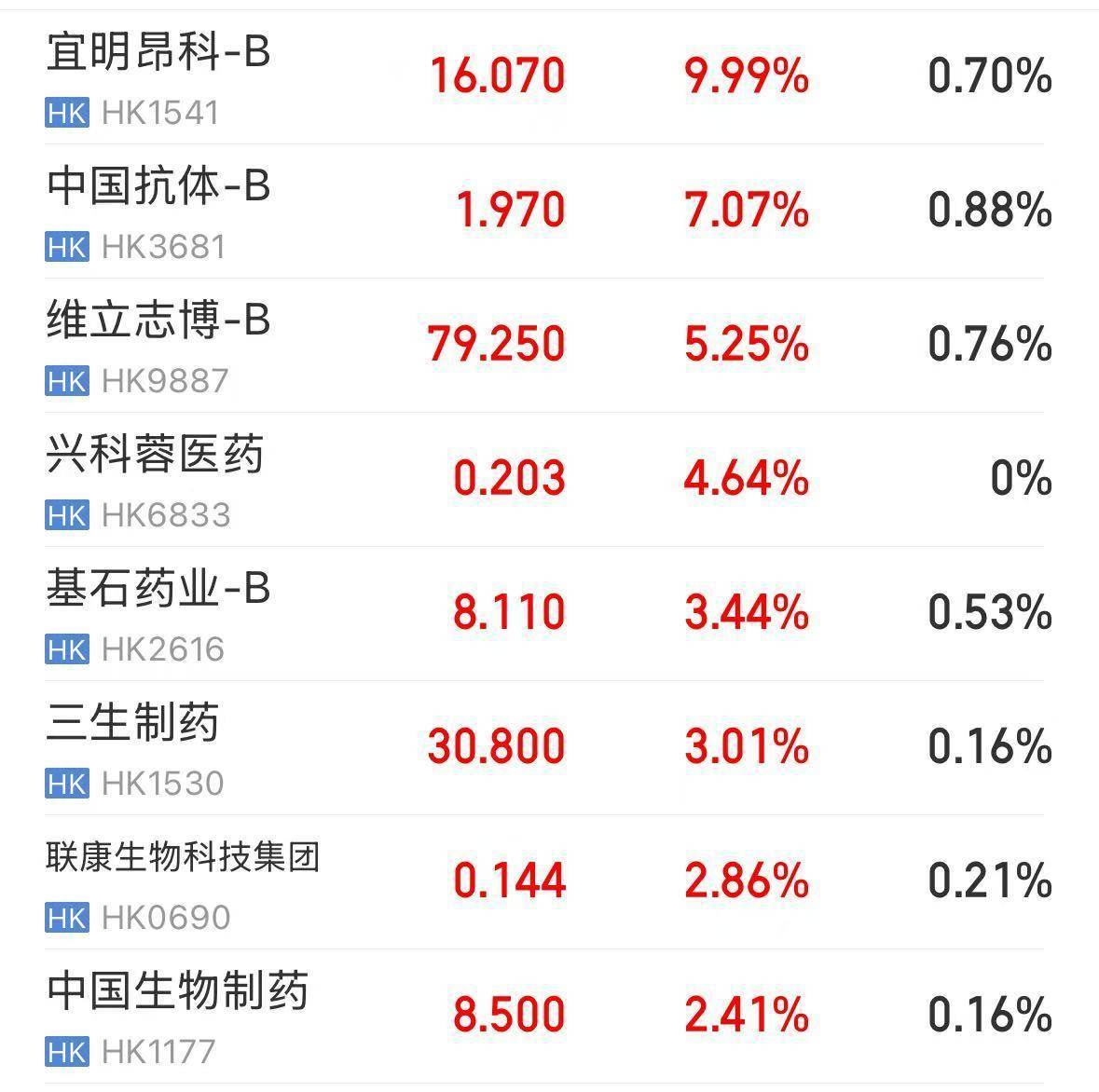 上市首日，这只股票一度涨超230%！发生了什么？