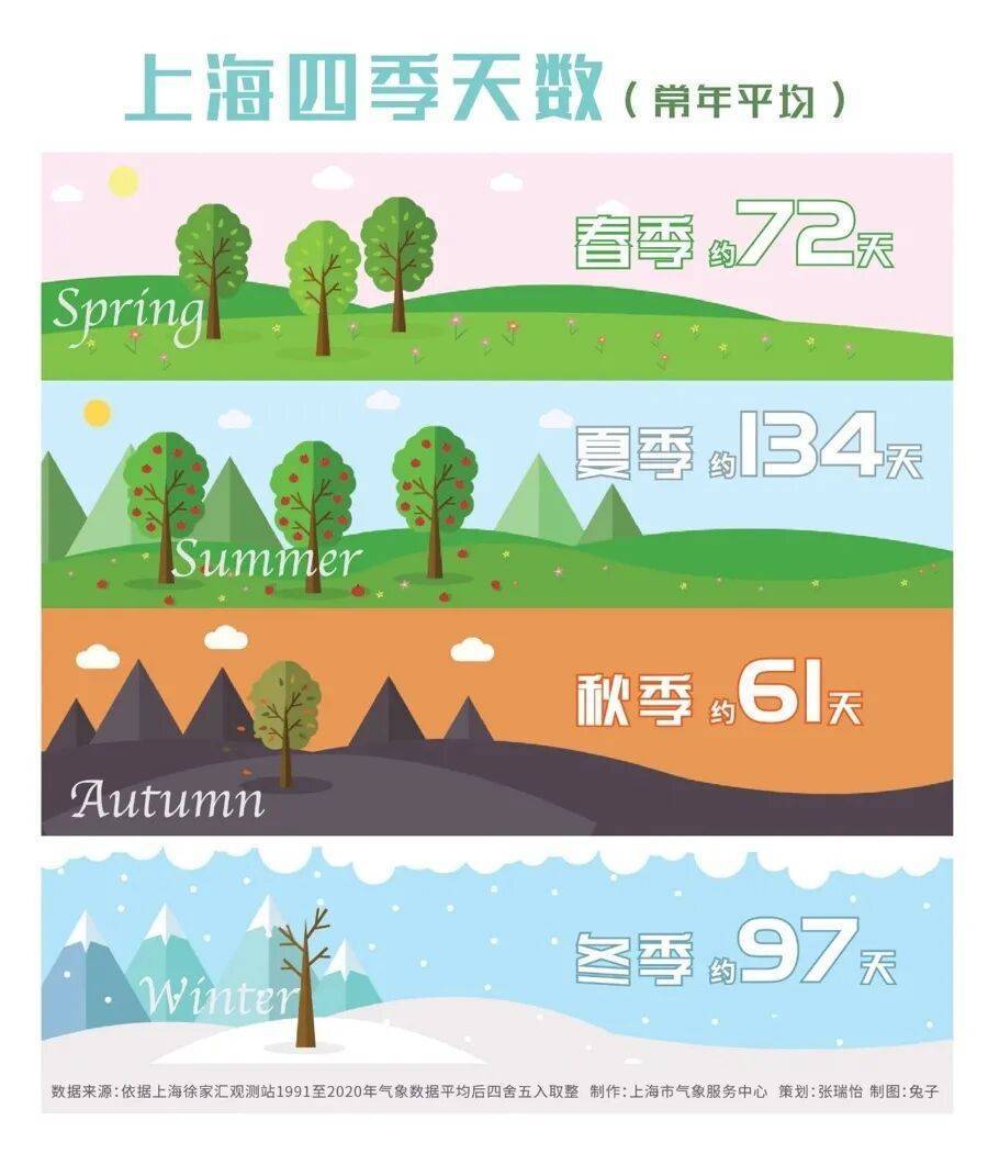 上海：节后气温将冲高至33℃！今夏已长达150天，玉兰蔷薇樱花荷花全开了……