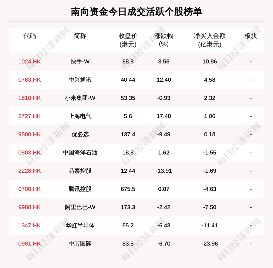 最新出炉！10月9日港股通净流入30.43亿港元，其中10.858亿港元都买了它