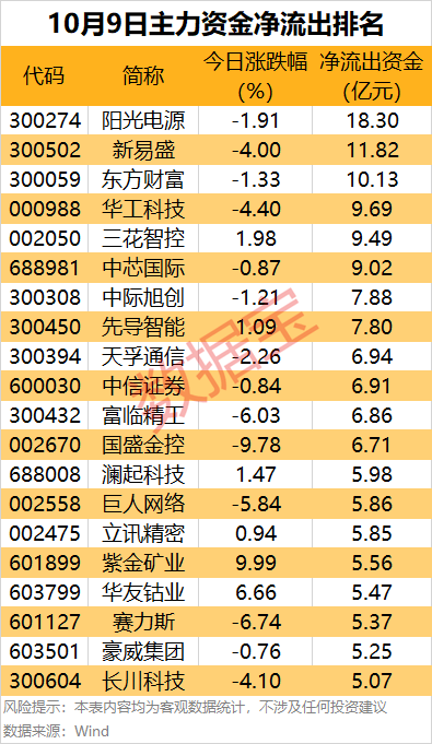 主力资金 | 出手超30亿元，这只龙头股被盯上！