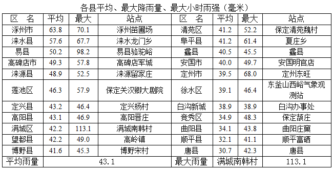 保定莲池天气马上知 保定莲池天气马上知