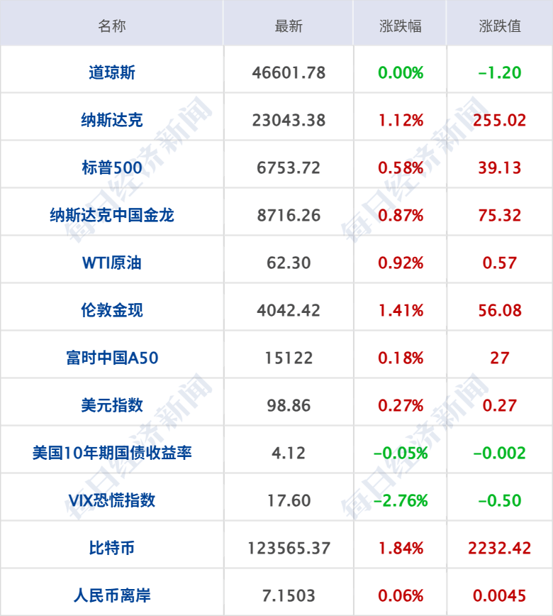 特朗普：加沙停火协议“非常接近达成”，本周末或去中东；美联邦政府继续停摆；国庆假期超24亿人次跨区域流动；国庆档电影票房破18亿丨每经早参