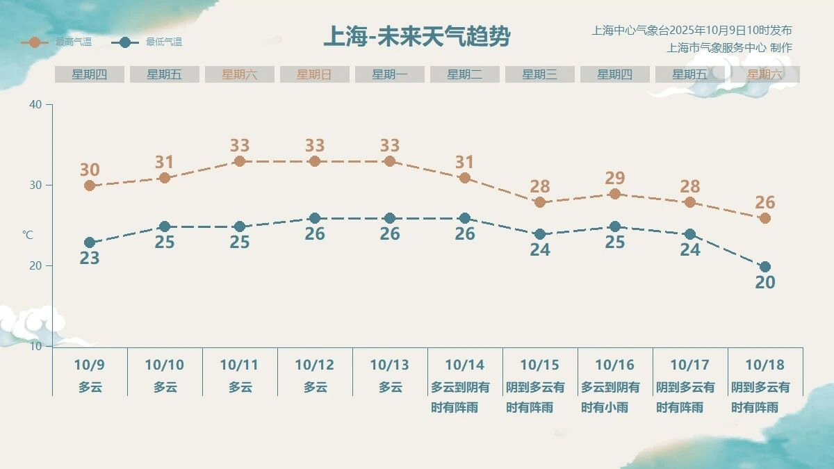 上海今年入秋时间将明显偏晚 太平洋“双台风”能带来降温吗？