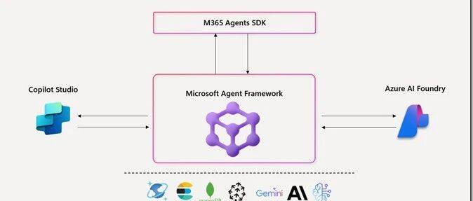 Semantic Kernel + AutoGen = 开源 Microsoft Agent Framework_搜狐网