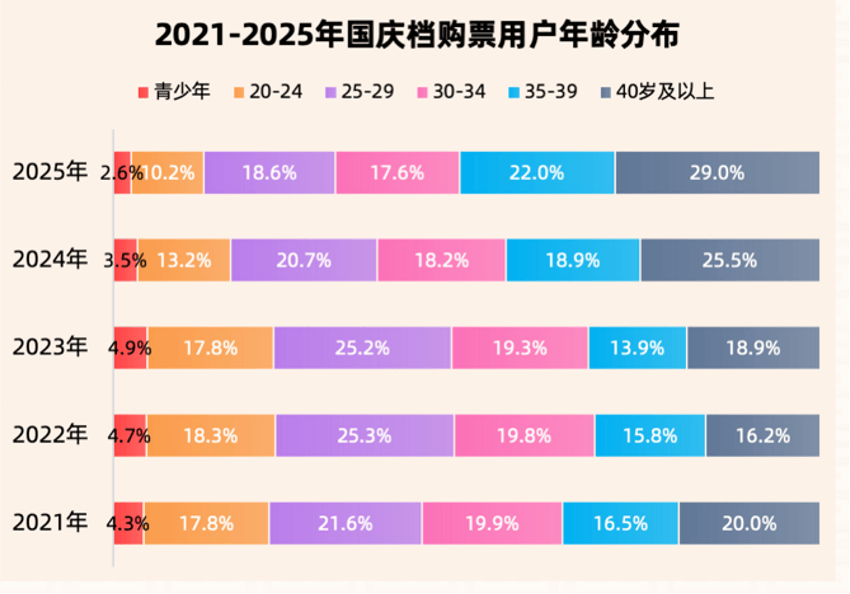 多只影视股跌停背后，年轻人不看国庆档电影？票房之外有答案
