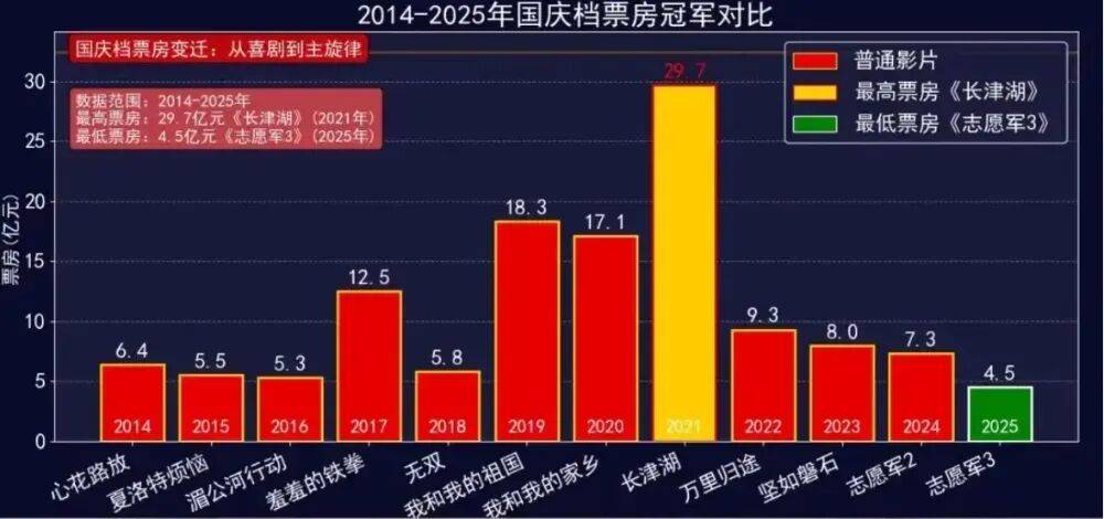 国庆票房血崩，电影市场被谁吃掉了？