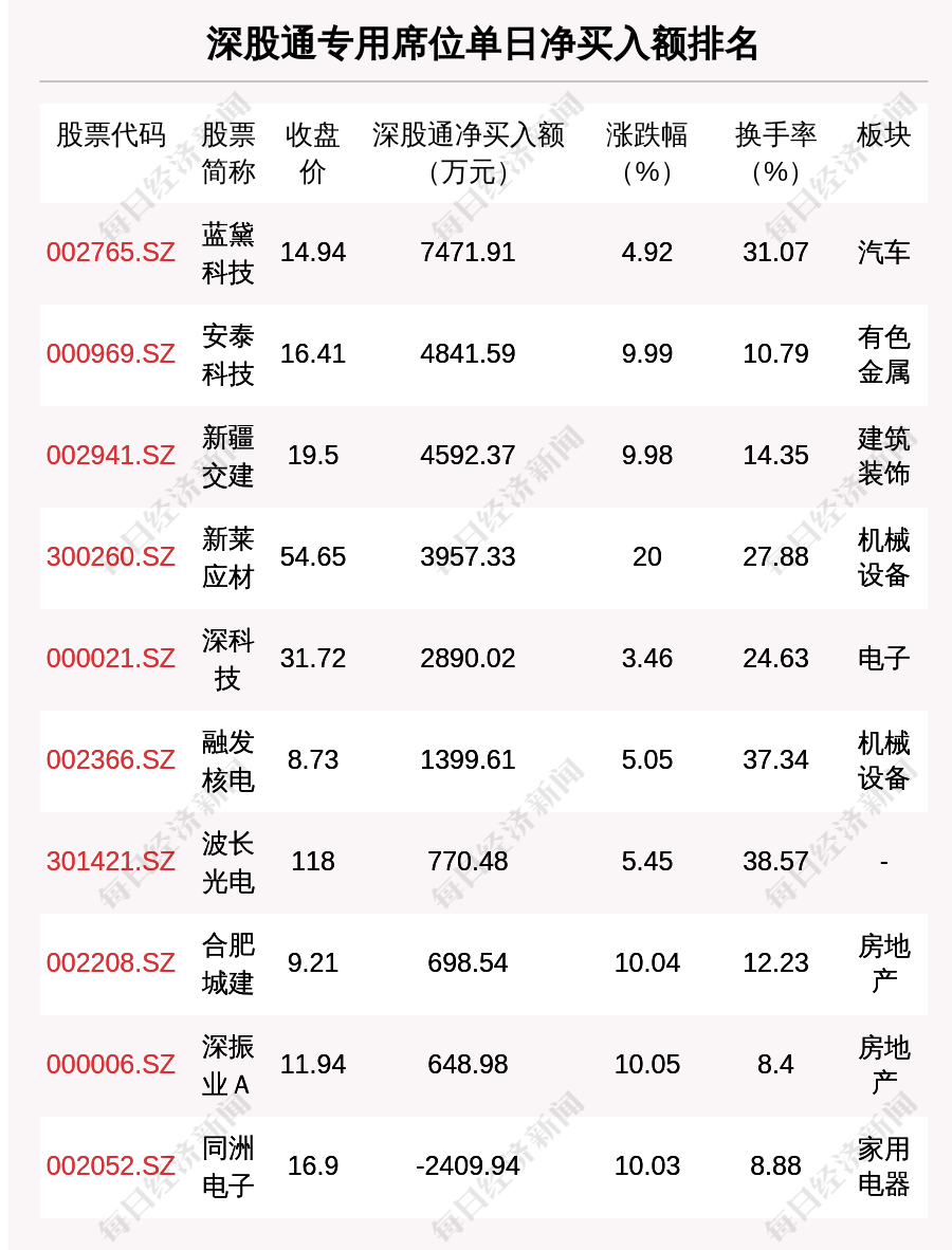 10月10日龙虎榜解析：安泰科技单日净买入额最多，涉及机构专用席位的个股有31只