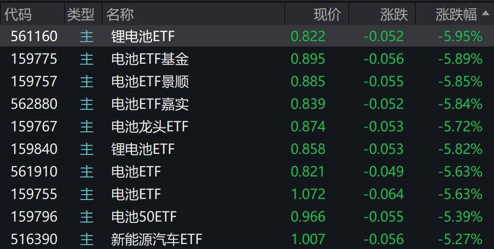电池概念股早盘大幅调整，多只电池相关ETF跌超5%
