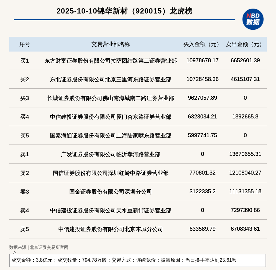 北交所上市公司锦华新材登龙虎榜：当日换手率达到25.61%