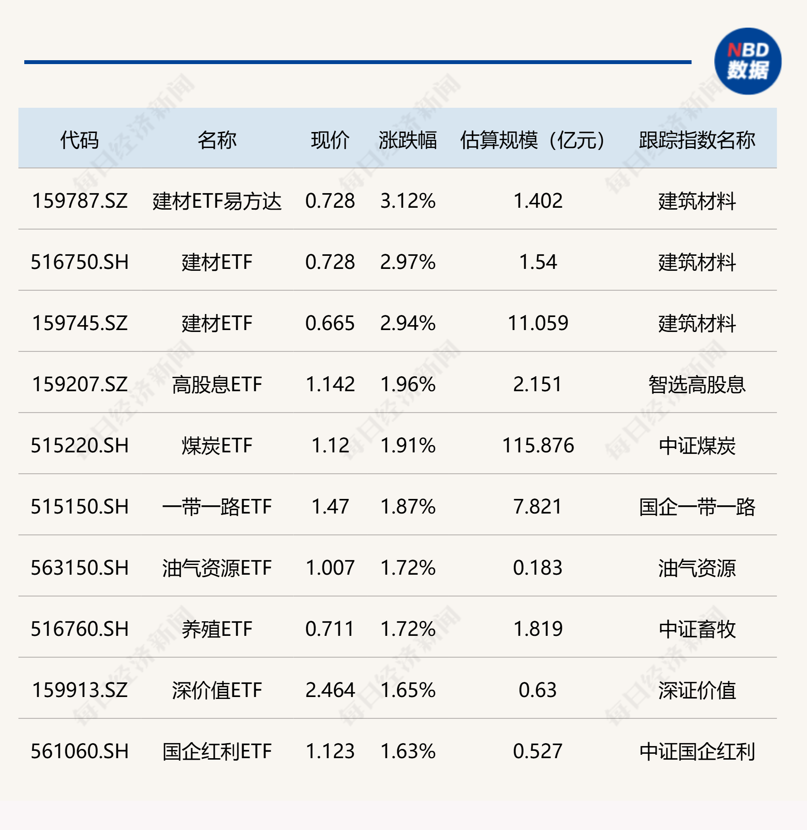 ETF今日收评 | 建材ETF易方达涨超3%，多只电池相关ETF跌超7%