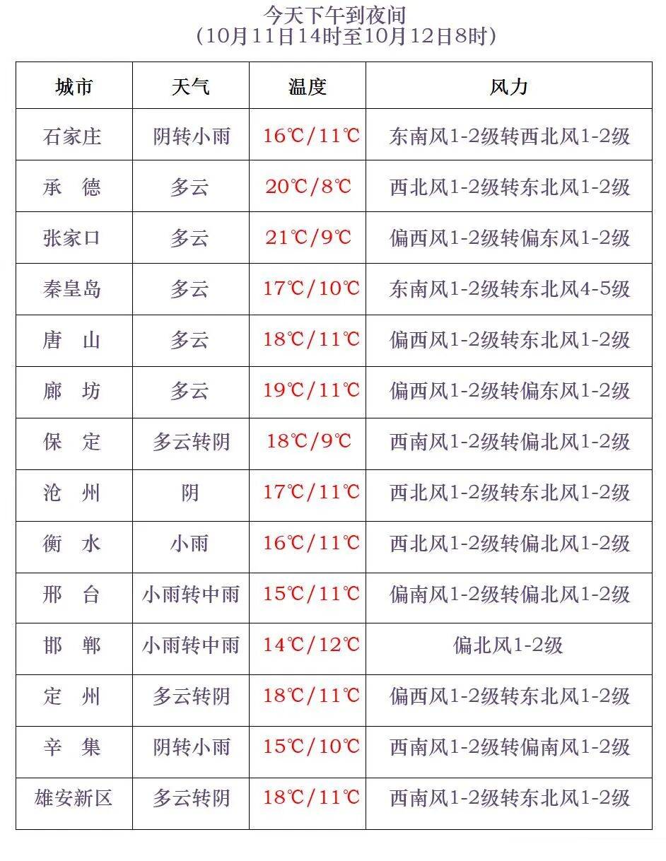 今明两天还有雨！石家庄新一轮降水已经安排上了