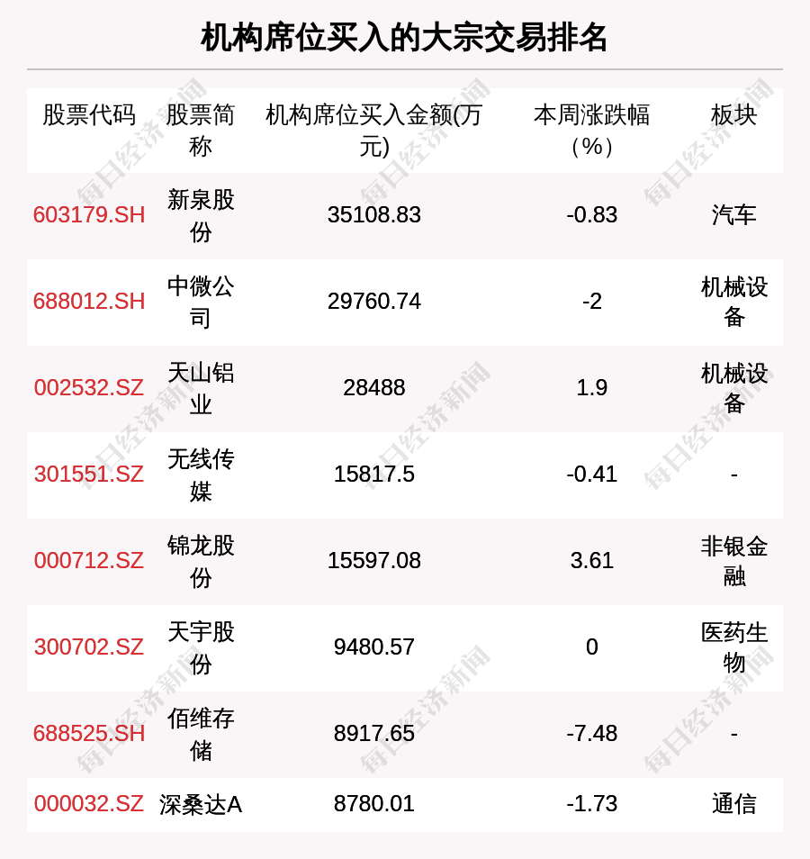 揭秘本周大宗交易：349笔大宗交易成交48.2亿元，机构席位扫货这8只个股（附名单）
