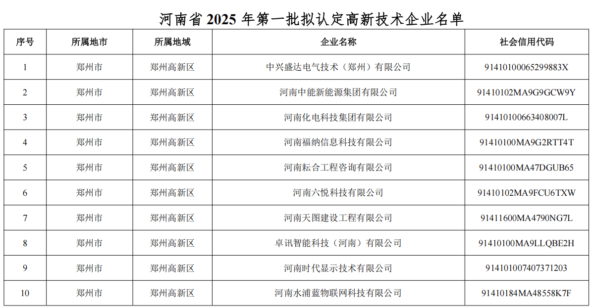 3160家！河南省最新一批拟认定高新技术企业公示 | 名单