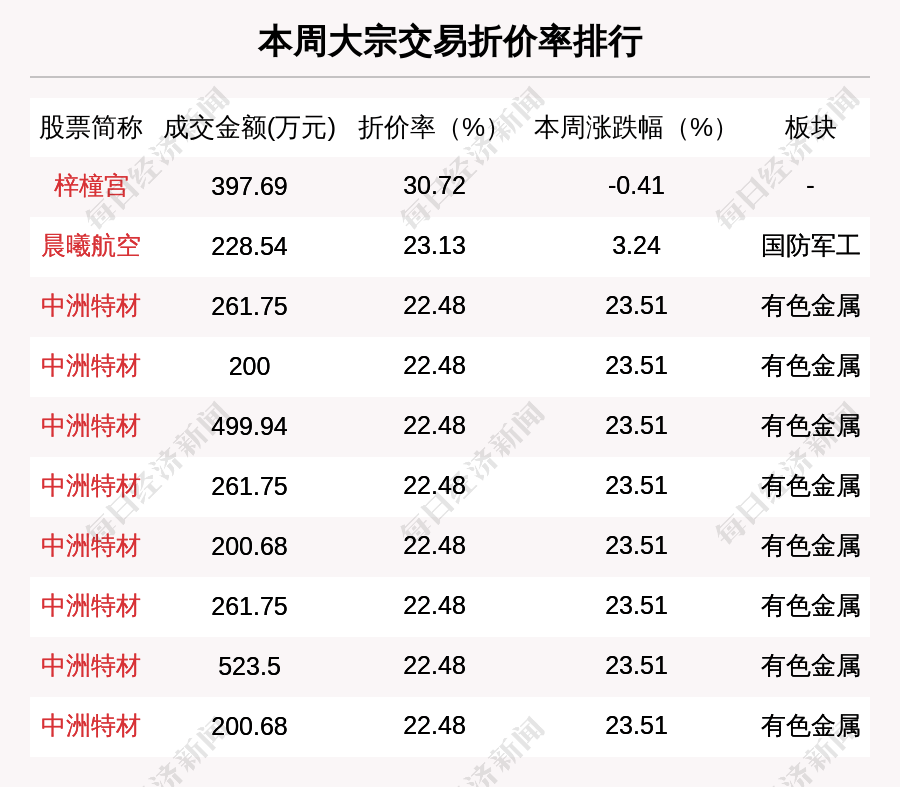 揭秘本周大宗交易：349笔大宗交易成交48.2亿元，机构席位扫货这8只个股（附名单）