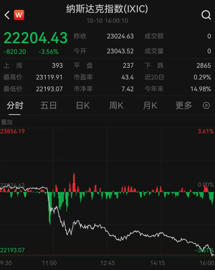 美国股债汇三杀，遭遇“黑色星期五”！中概股重挫，原油跳水，黄金拉升；币圈清算，一天100亿美元遭平仓