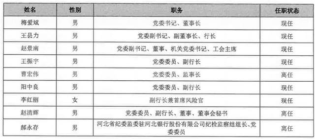从 “河北一哥” 到“无人问津”，河北银行的路为何越走越窄？