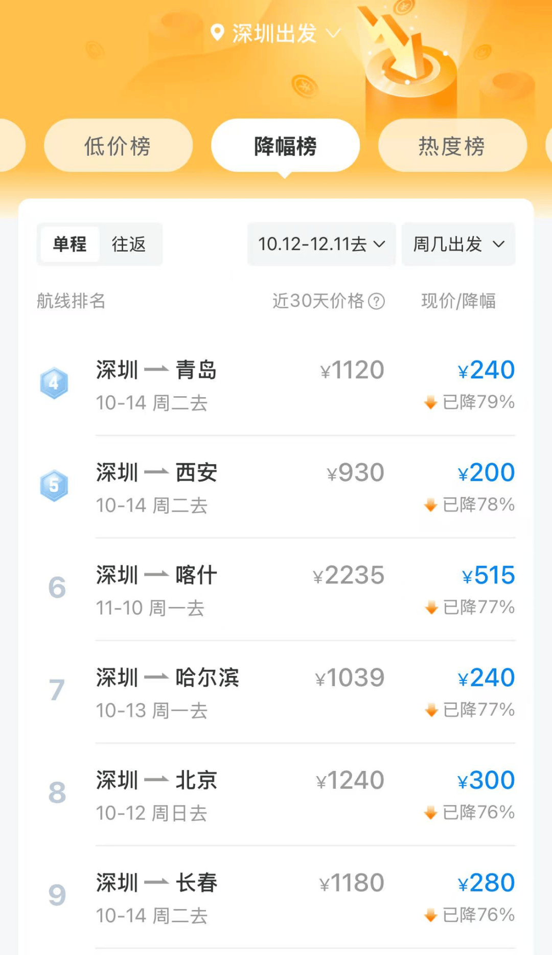 突然！价格大跳水，暴跌超80%