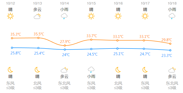 91个高温日！浙江今明仍要刷新纪录，后天起浙北退出高温群聊