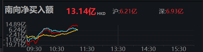 南向资金净买入超10亿港元