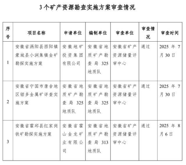 审查结果公示，安徽一地或有金矿，拟勘探！