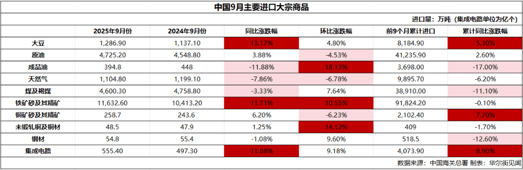 中国9月大豆、铁矿石进口创历史同期新高、稀土出口环比降31%、铜金属进口触及年内新高