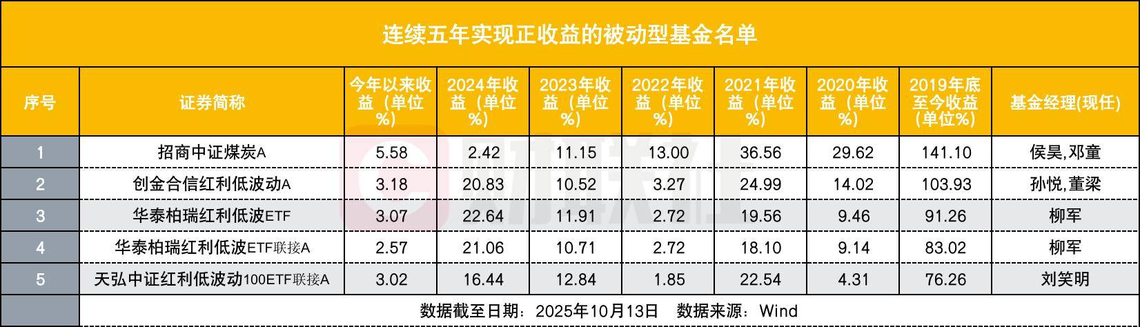 基金连续5年正收益，哪家基金公司出品多？基金经理都有一大强项