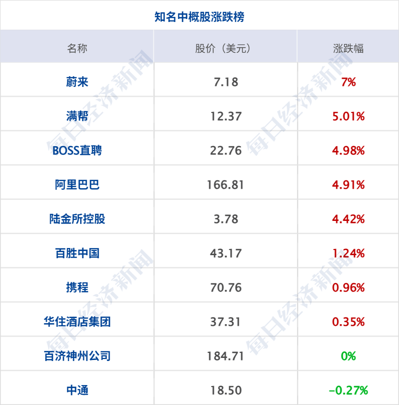 美股齐涨，中概指数涨超3%；又新高！现货黄金破4100美元、现货白银涨4%；中方对美船舶收取特别港务费今起施行；加沙停火协议签署丨每经早参