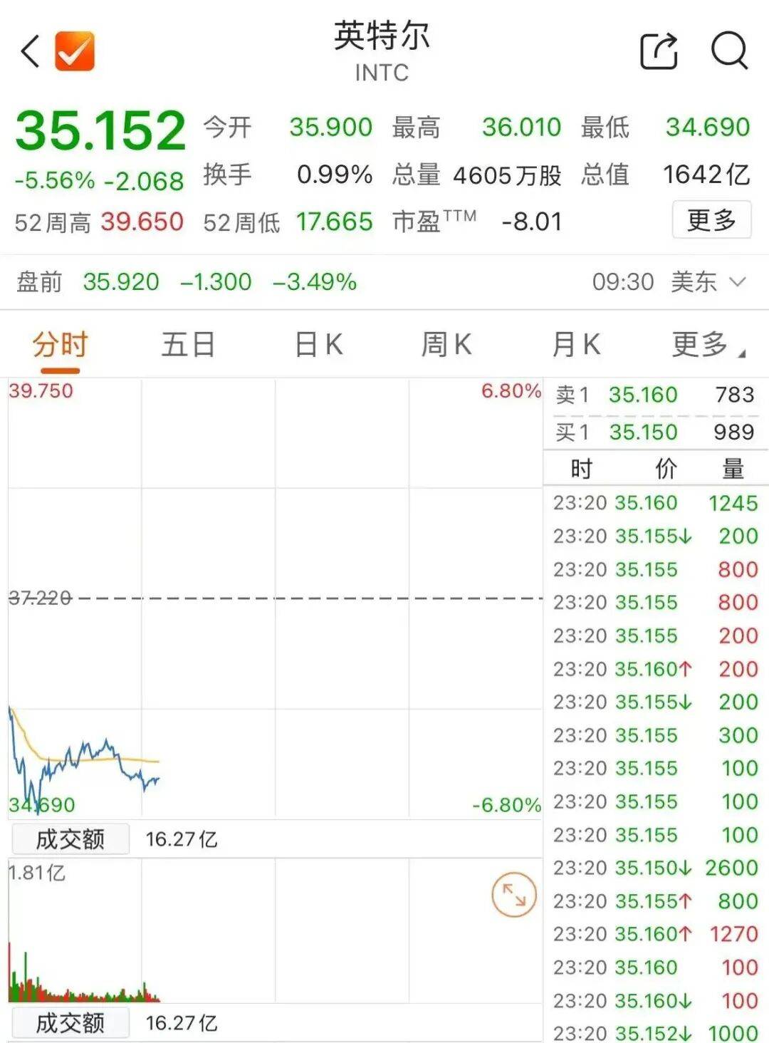 深夜，英特尔、英伟达双双大跌
