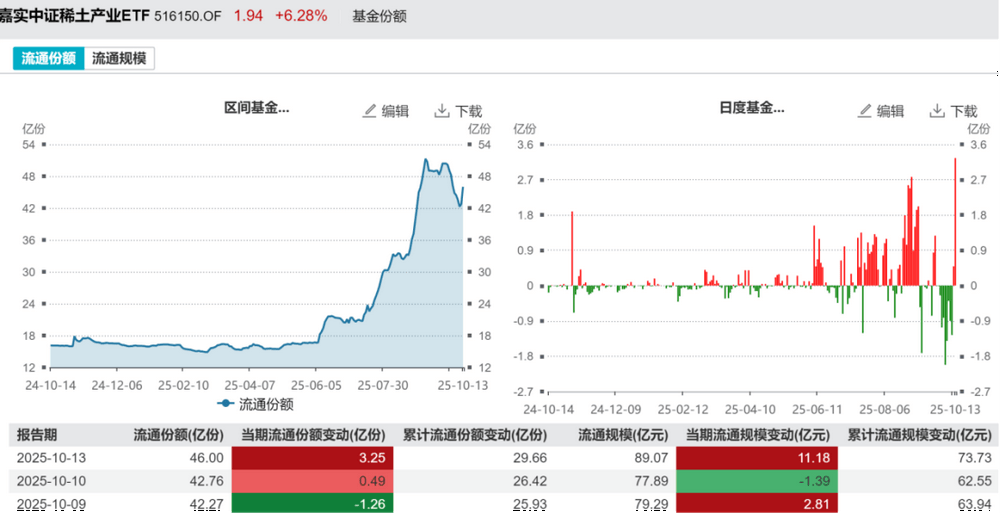 10月以来资金又抢ETF，有些ETF回调必被买，这只大宽基为何屡遭赎回？