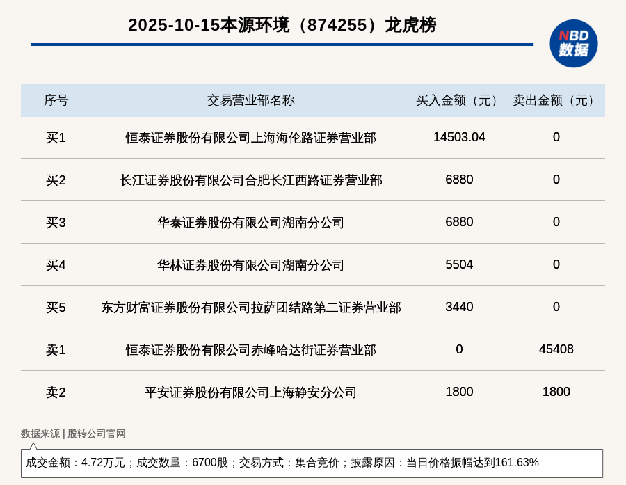 新三板创新层公司本源环境登龙虎榜：当日价格振幅达到161.63%