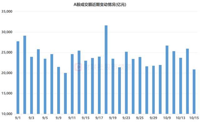 9月以来次低纪录！A股成交额退守2万亿关口，哪些方向缩量最明显？