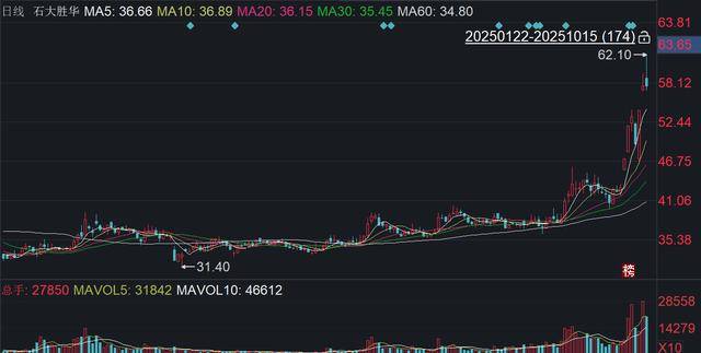 降价+烧钱！石大胜华预计前三季度同比转亏，净利已连续三年“滑坡”
