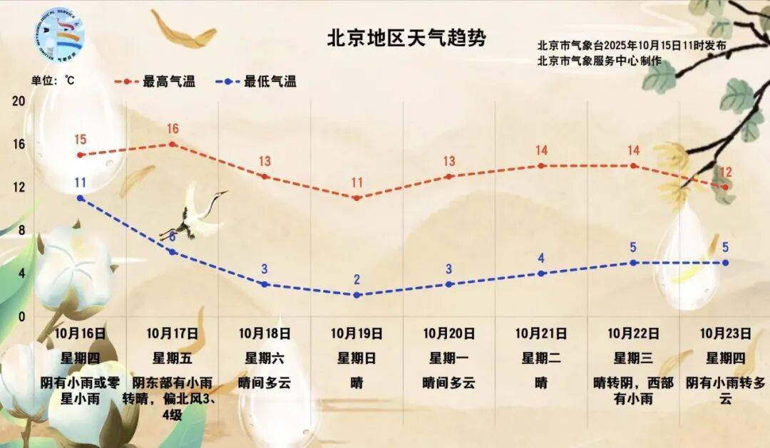 北京：预计将迎来一场全市性小雨！具体时间——