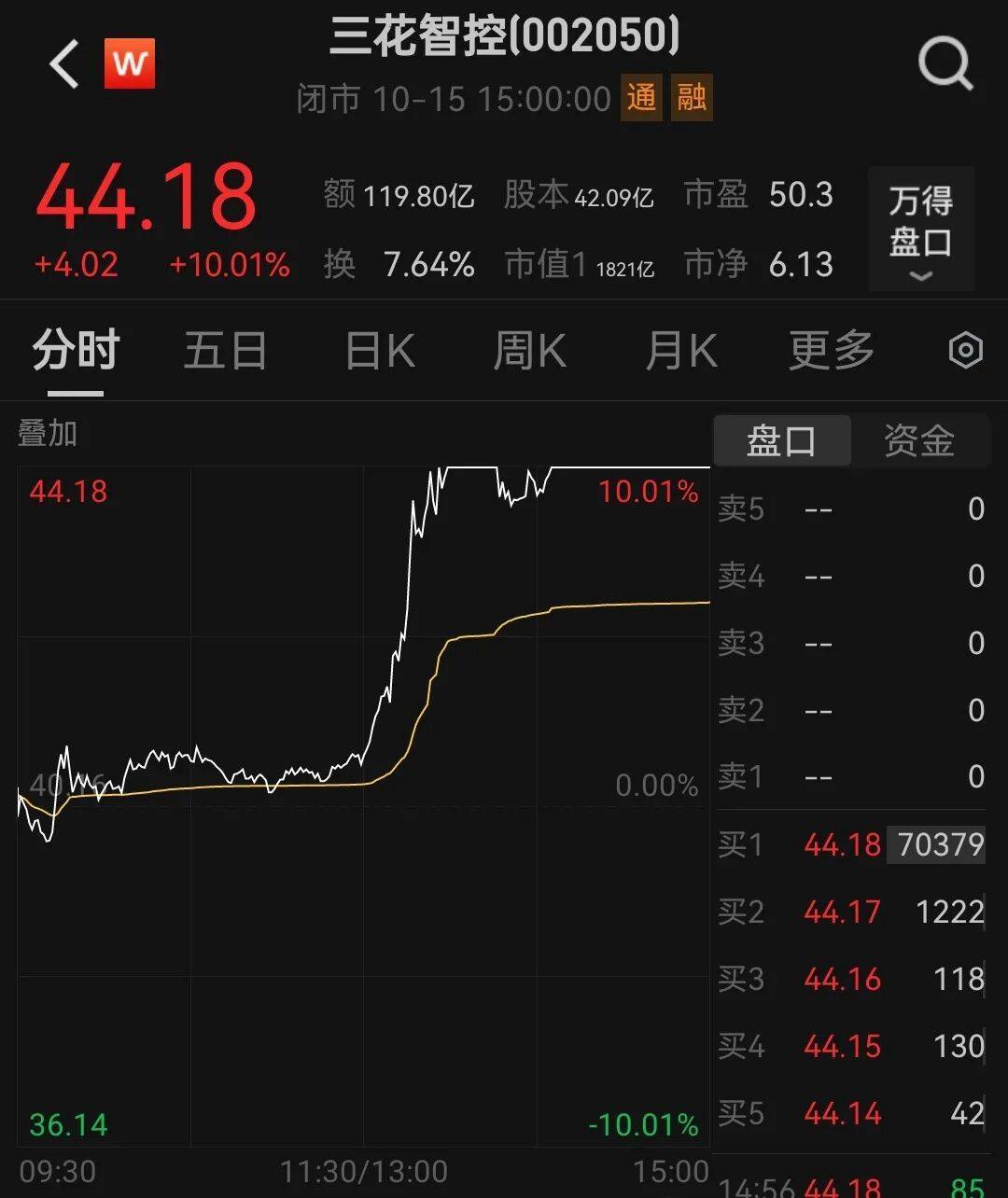 “小作文”刺激股价涨停，三花智控深夜澄清：假的！70多亿资金追高买入，一席位净买入达6.8亿元