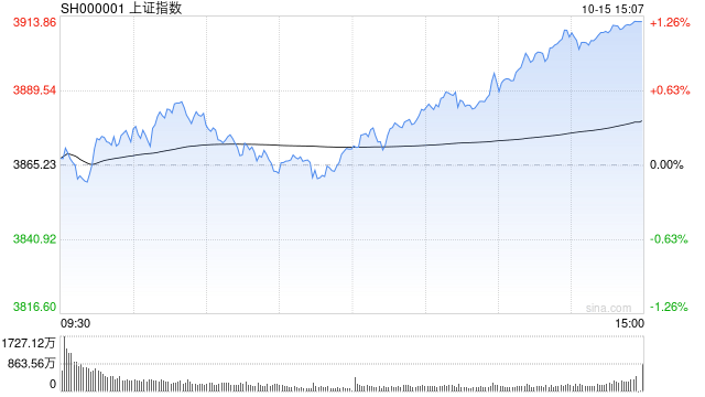 A股收评：沪指涨1.22%重返3900点，创指涨2.36%，机器人走强！超4300股上涨，成交2.09万亿缩量5062亿；机构解读