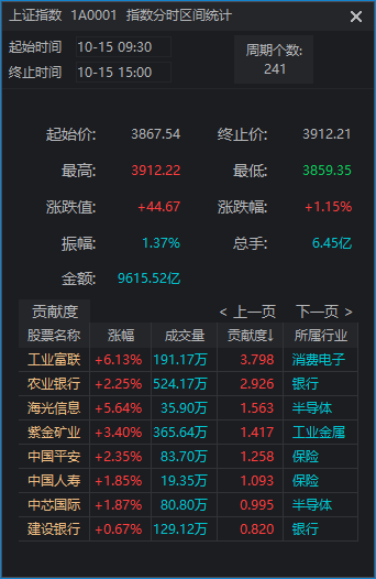 沪指重返3900点，两市成交额却创近一月新低！见底信号出现了？