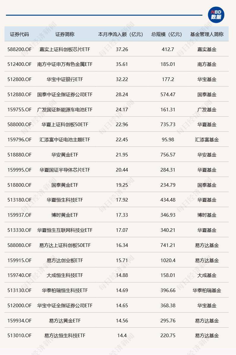 ETF规模速报 | 银行ETF净流入超14亿元，沪深300ETF净流出近23亿元