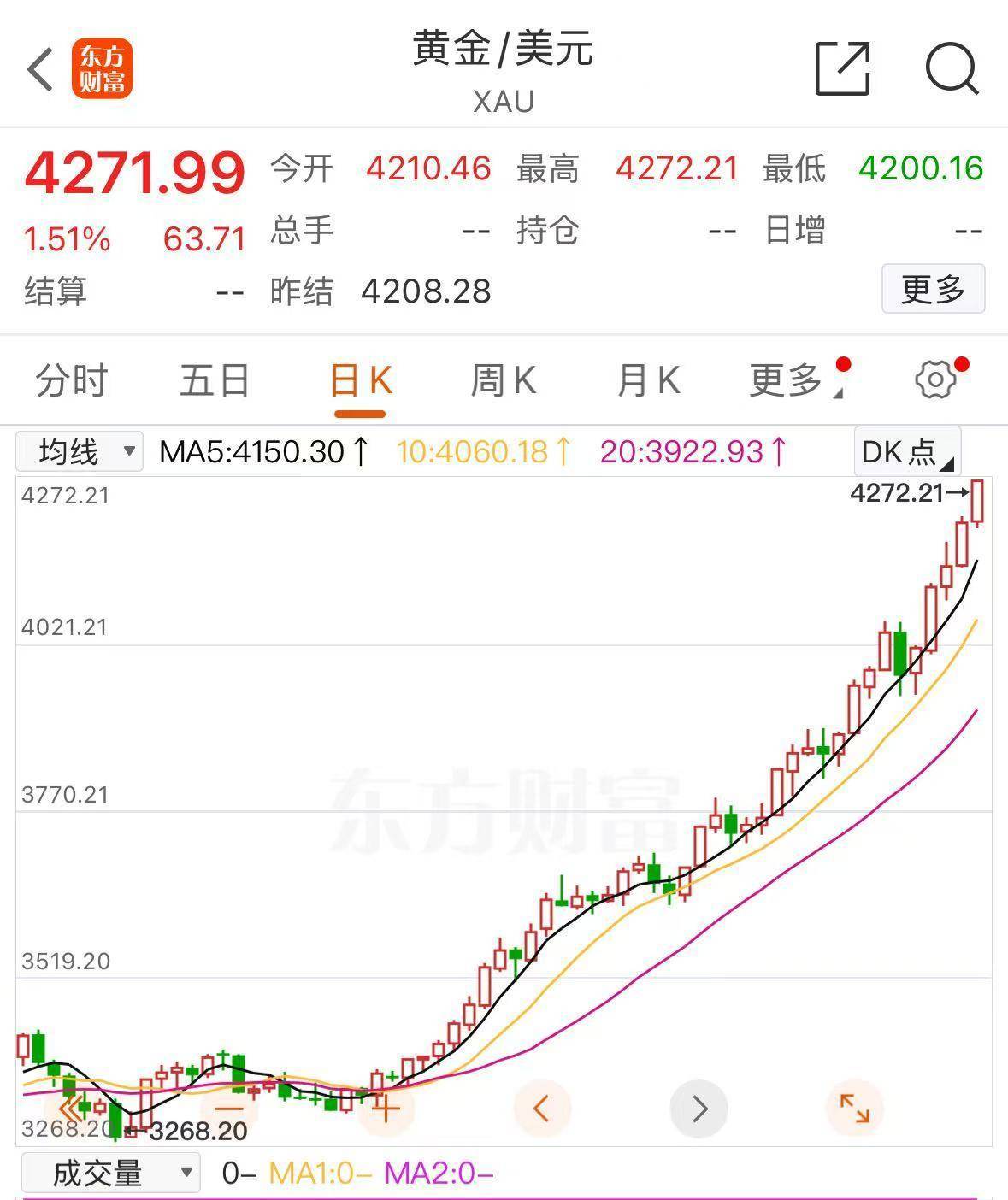 破4270美元，黄金又创历史新高！上金所、上期所紧急提醒！