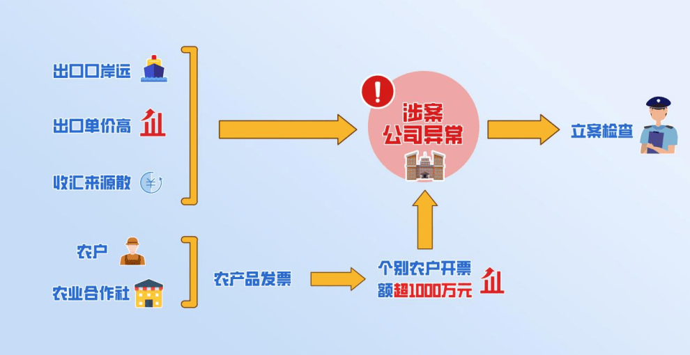 3起利用农产品增值税优惠政策虚开发票偷税骗税案件查处细节来了！
