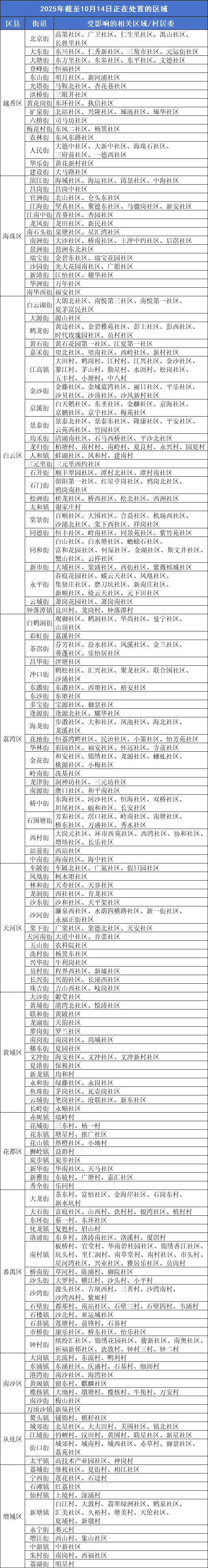 广州疾控：这些区域正开展疫情处置，存在传播风险