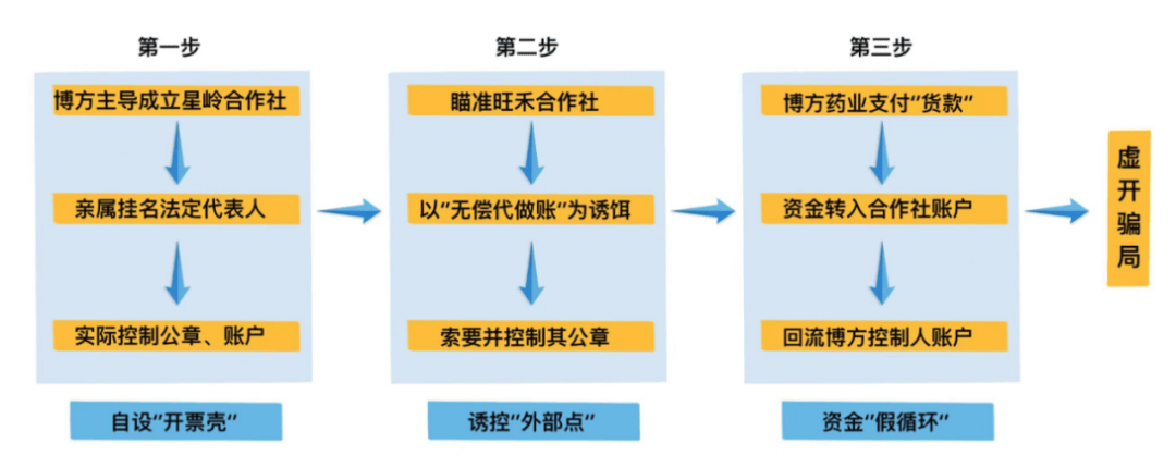 3起利用农产品增值税优惠政策虚开发票偷税骗税案件查处细节来了！