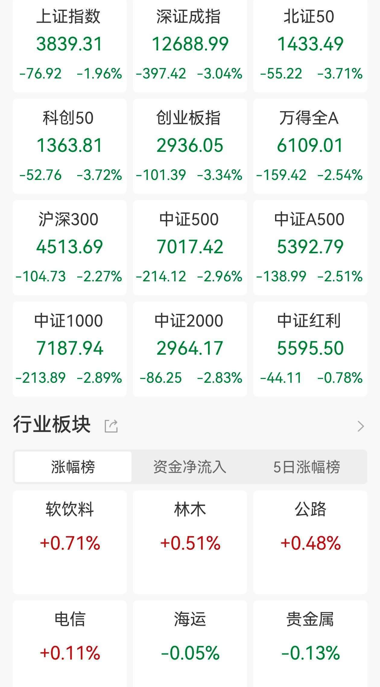 全球股市遭遇黑色星期五，中美日欧齐跌！或受这两大事件影响，美国地区性银行暴雷，引发信贷危机的担忧