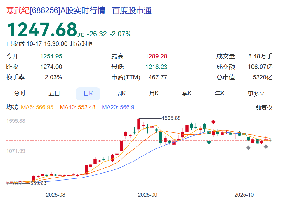 大爆发！寒武纪营收暴增2386.38%！年内股价涨近90%，“牛散”章建平加仓，成第五大股东