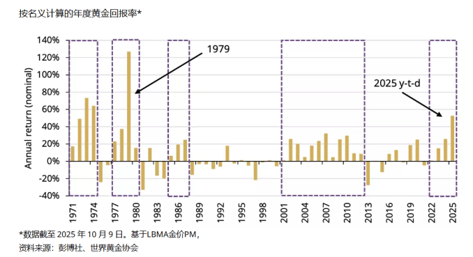 金价暴涨：黄金价格形成机制与国际货币体系重构(图2)