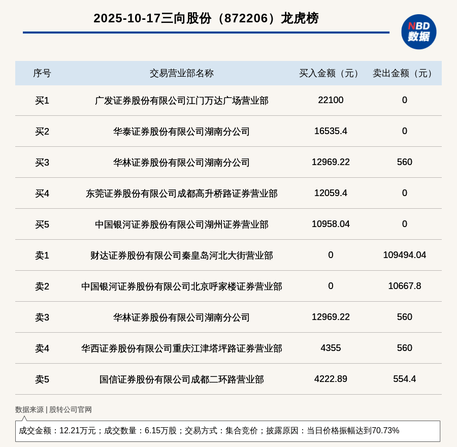 新三板创新层公司三向股份登龙虎榜：当日价格振幅达到70.73%