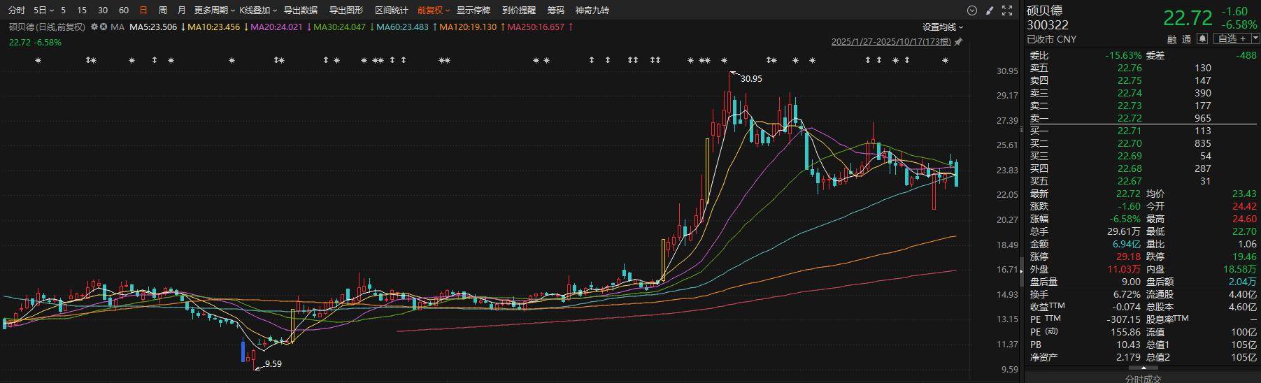 龙头6天3板！A股三季报行情如火如荼，9家上市公司净利最高同比预增超400%