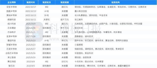 财联社创投通：一级市场本周90起融资，滴滴自动驾驶完成20亿元D轮融资