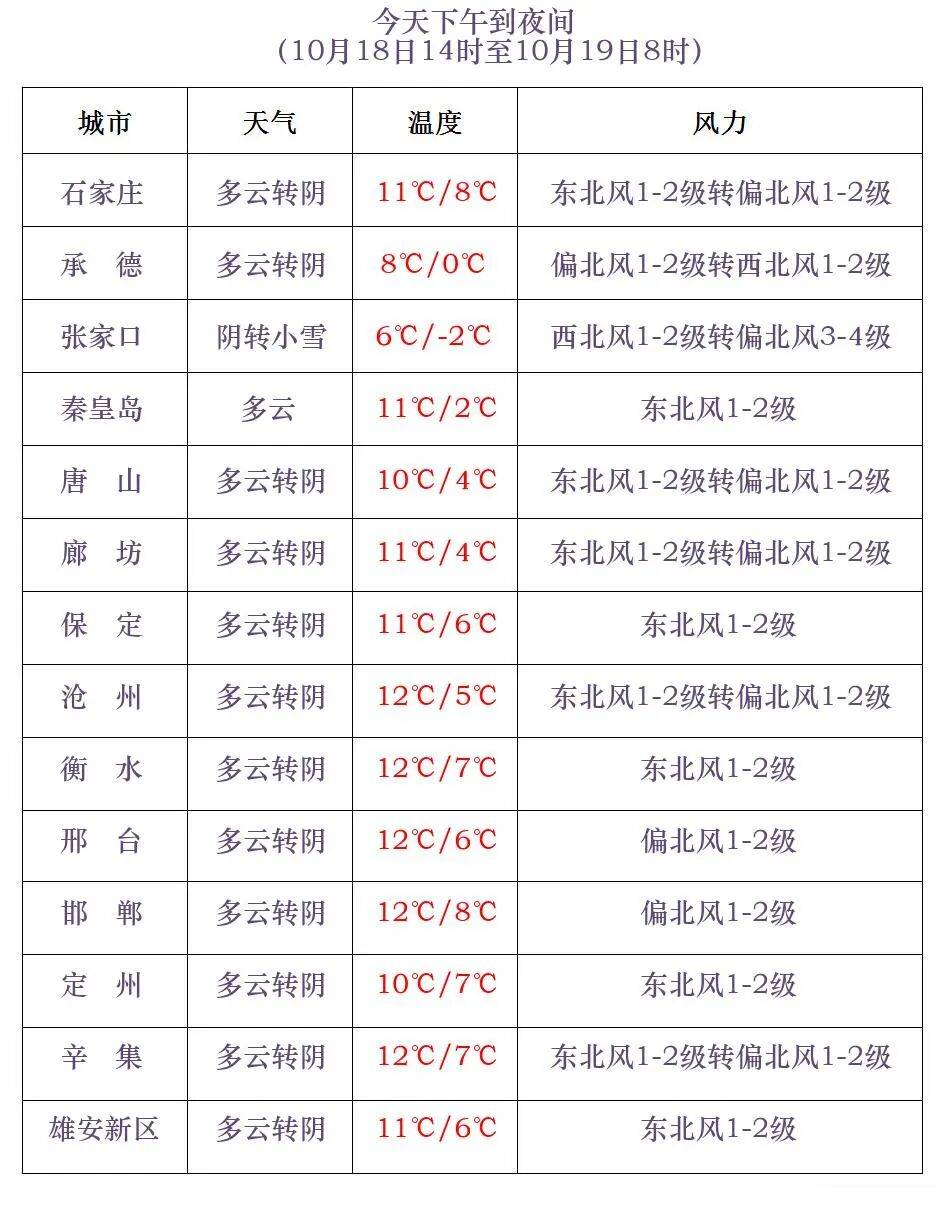 河北一地下雪了！雨夹雪+小雪+降温来袭……